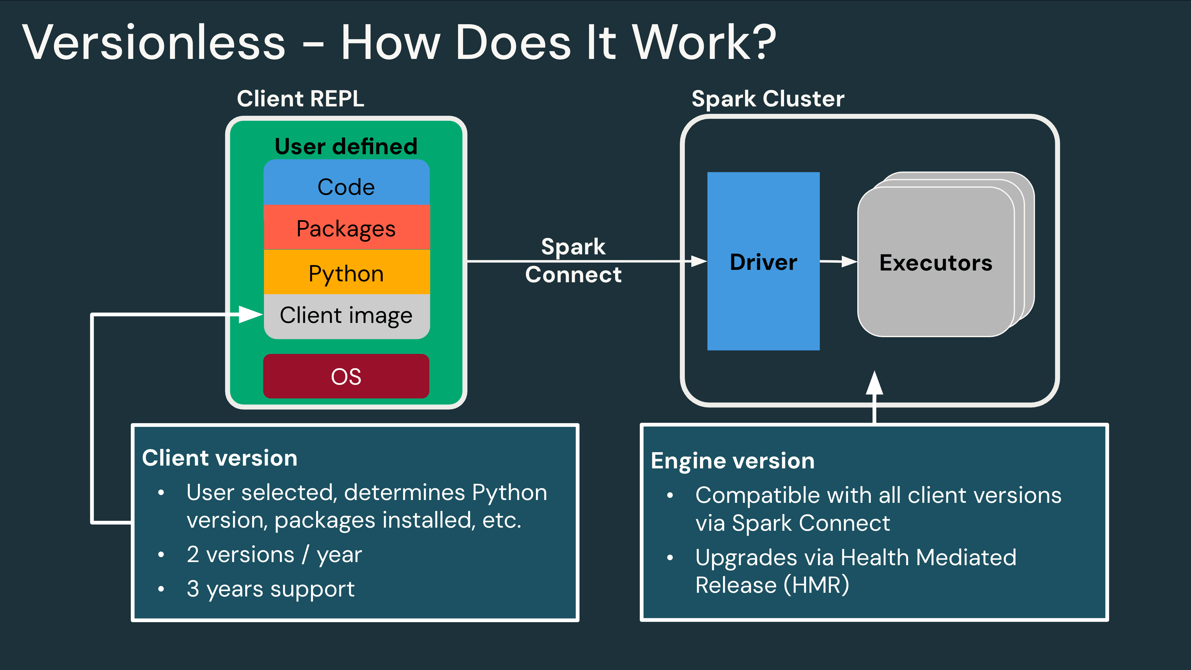 Versionless – How Does It Work?