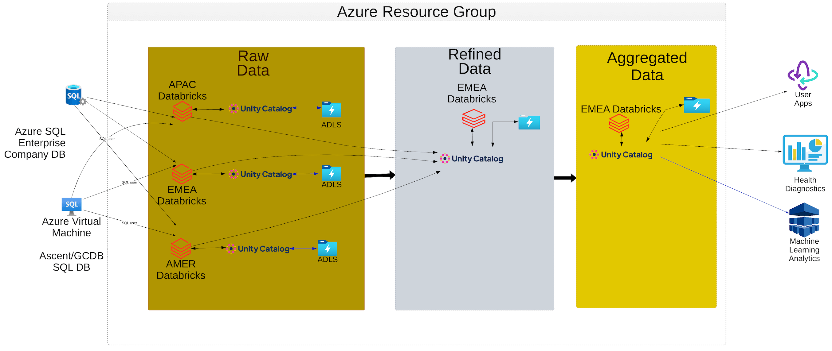 WTW에서의 Unity 카탈로그 구현