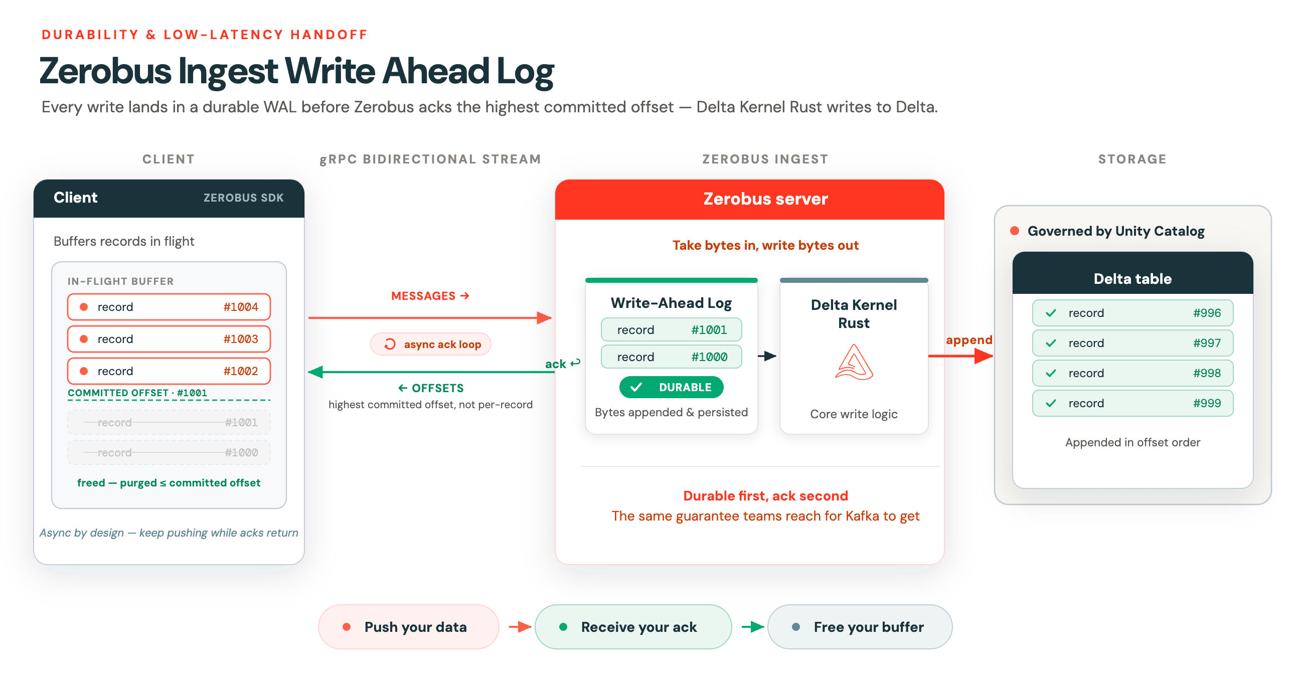 Zerobus Ingest Write Ahead Log
