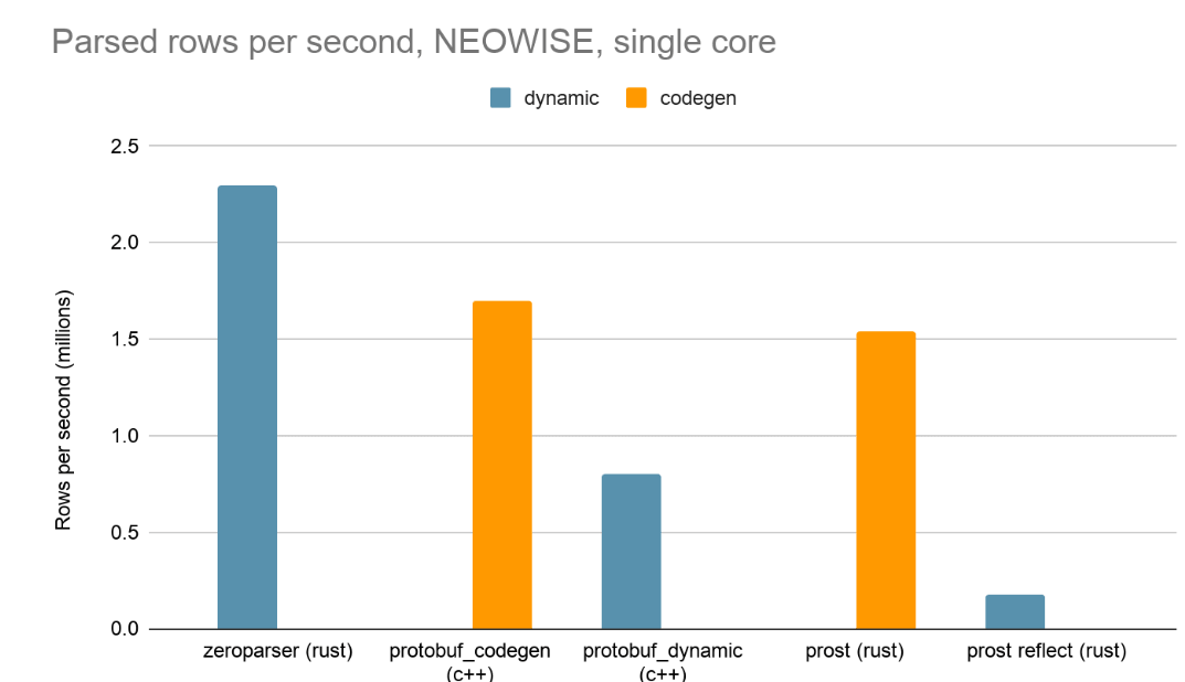 Parsed rows per second, Neowise, single core results