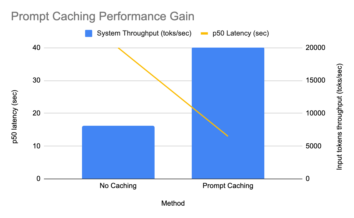 在Databricks上通过提示缓存加速开源模型的LLM推理