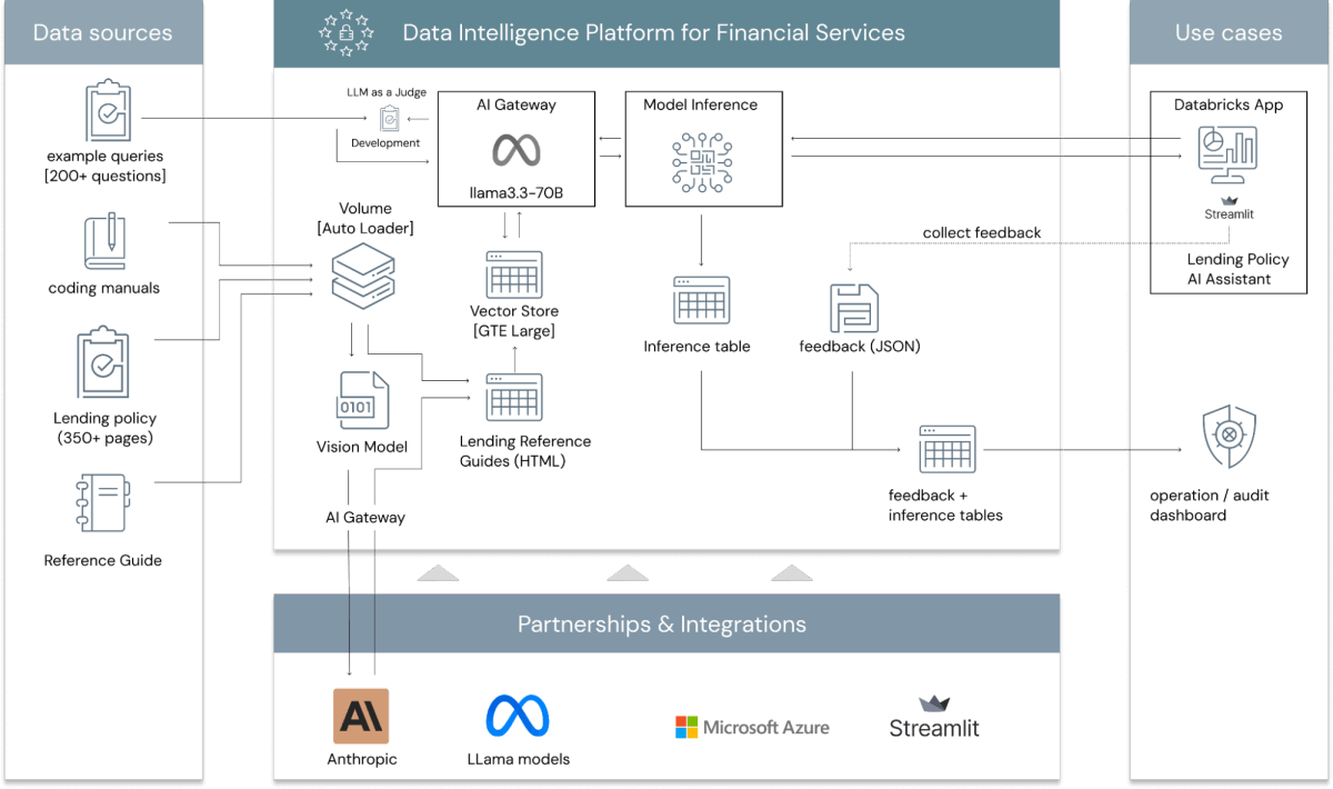 High level architecture of the end to end workflow for an AI powered lending assistant with feedback loop