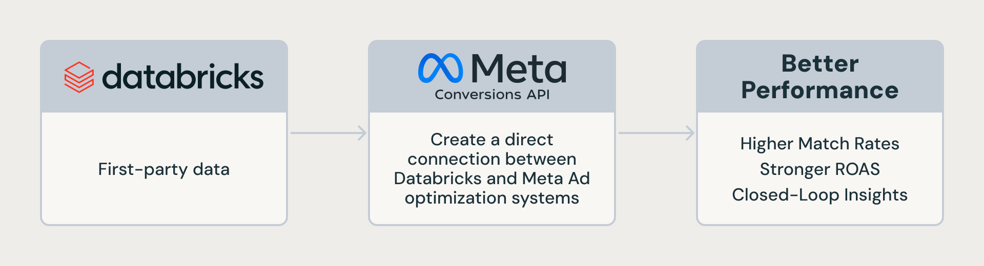 Meta Conversions API on Databricks Marketplace