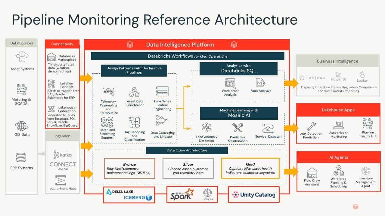 Getting Started with Pipeline Flow Monitor