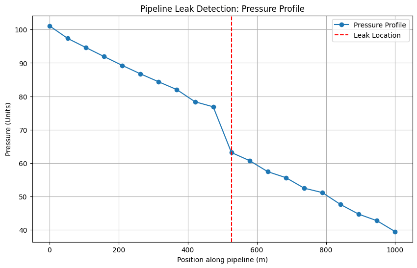 Modeling Leak Detection