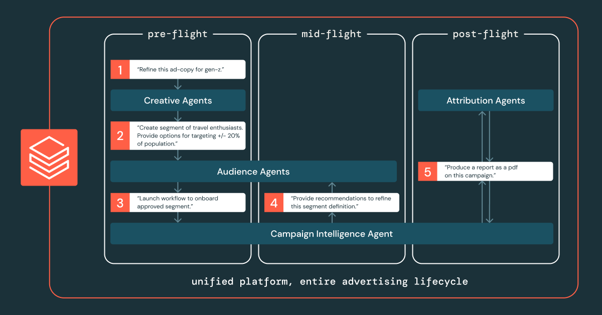 The Agentic AI Customer Journey