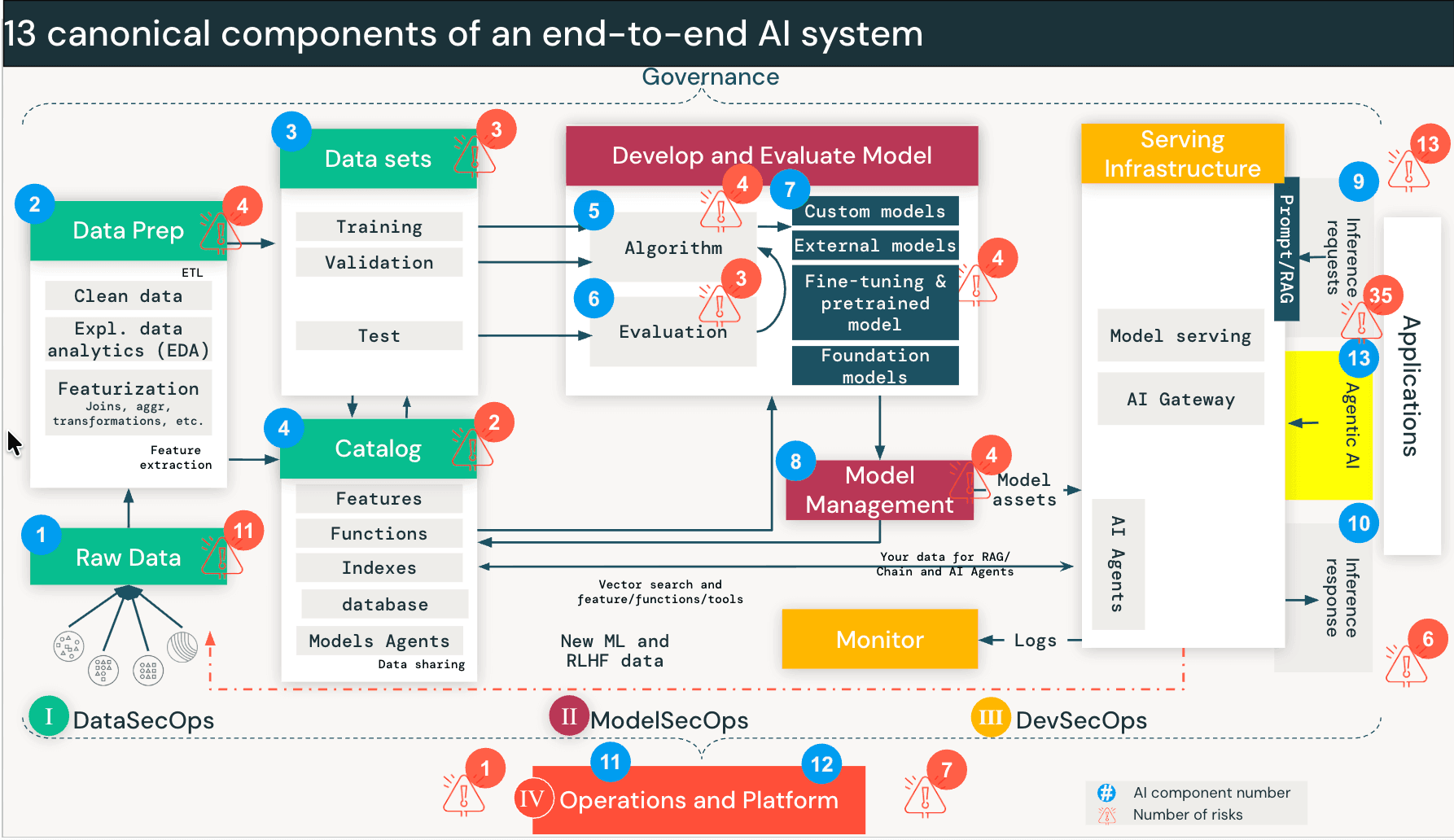 自主AI安全：Databricks AI安全框架（DASF v3.0）中的新风险与控制措施