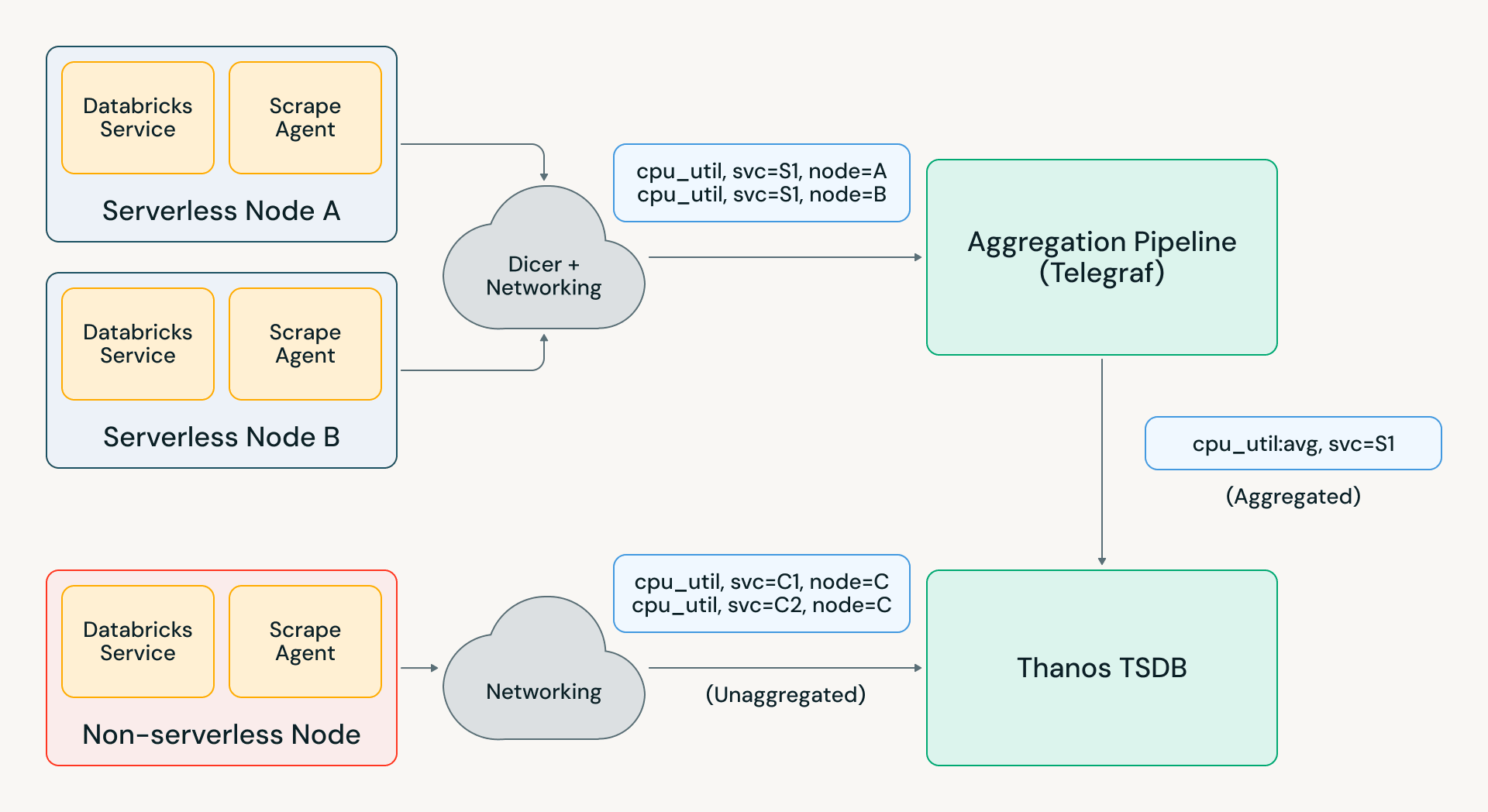 Aggregation Architecture