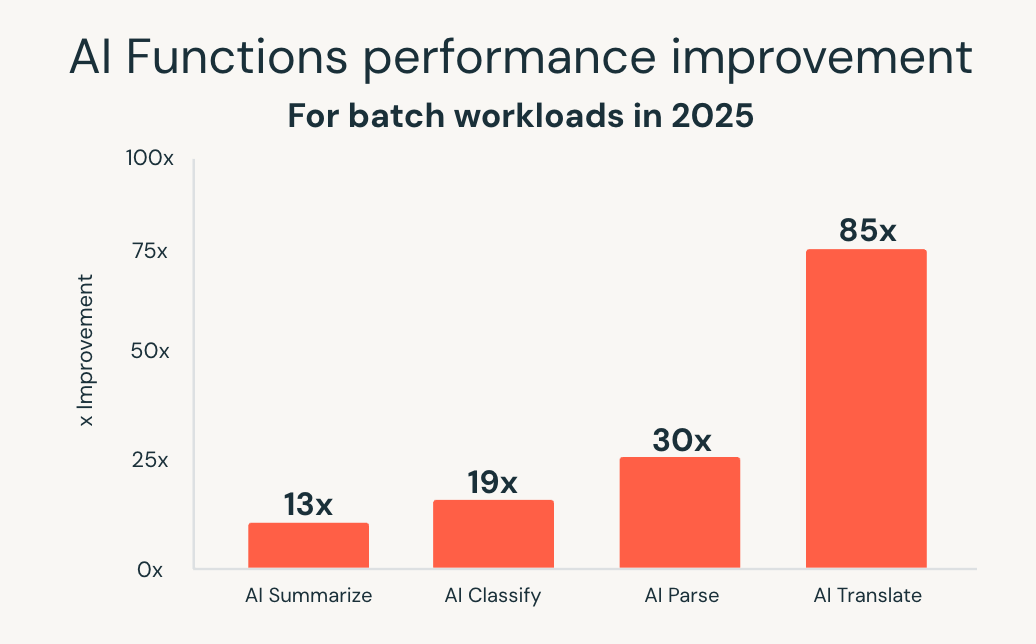 ai functions performance
