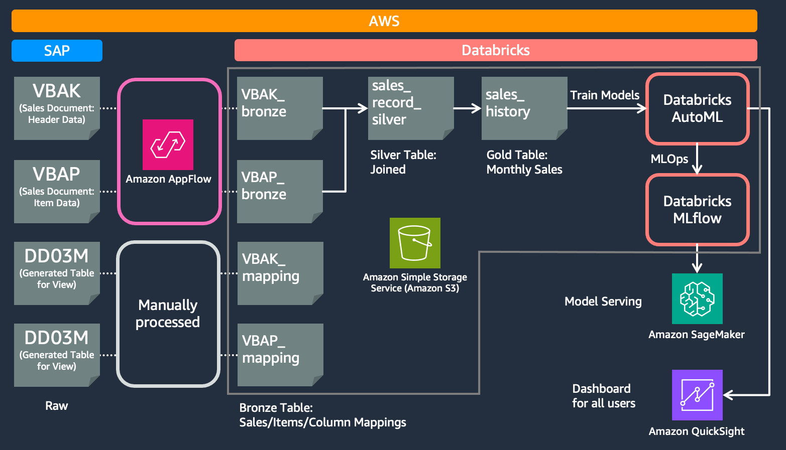 amazon appflow