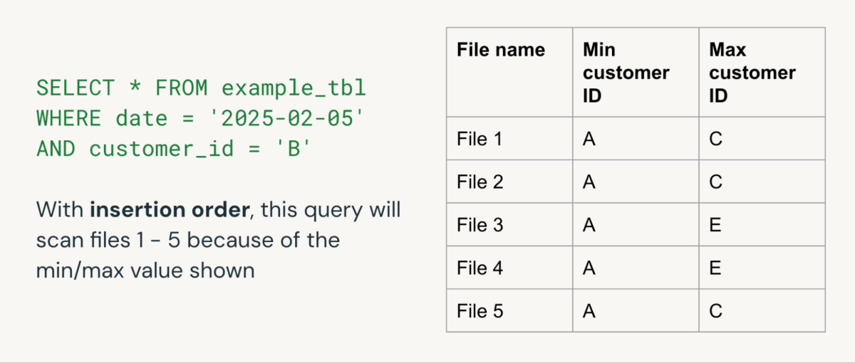 データレイアウト