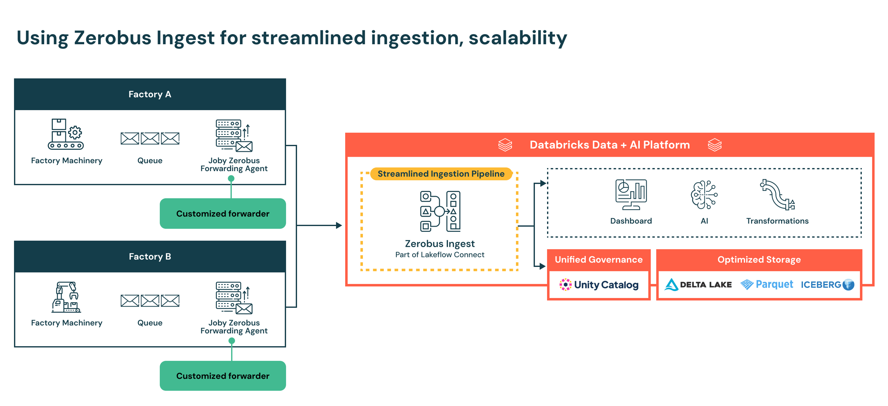 Zerobus Ingest architectural diagram for Joby Aviation