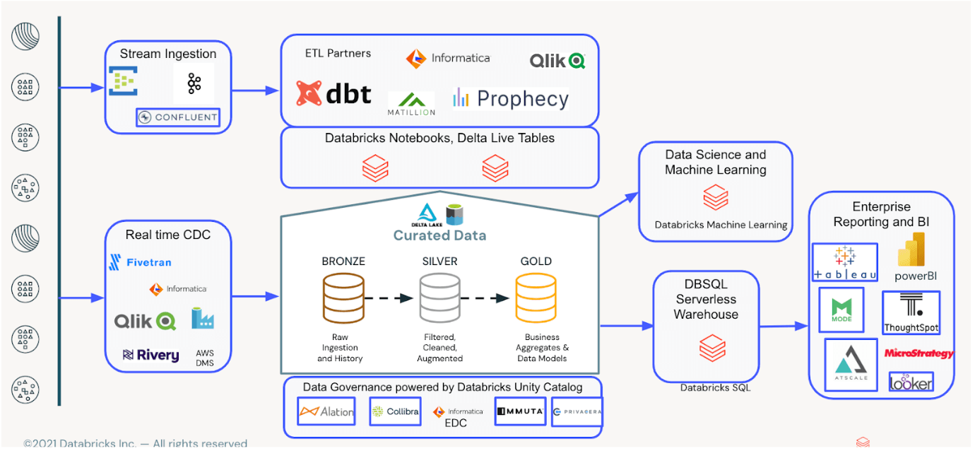 modern data warehousing on databricks