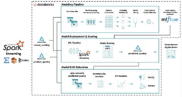 Modellimplementierung im Machine Learning