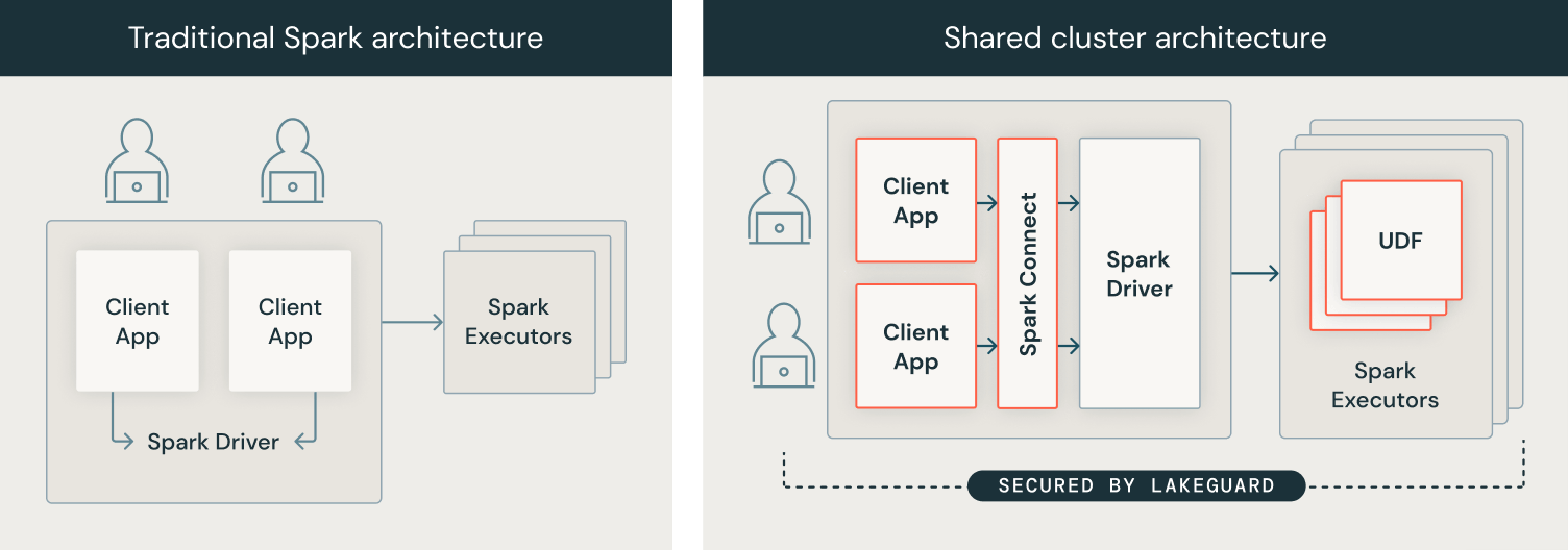 Unity Catalog Lakeguard: マルチユーザー向けデータガバナンスApache Spark cluster