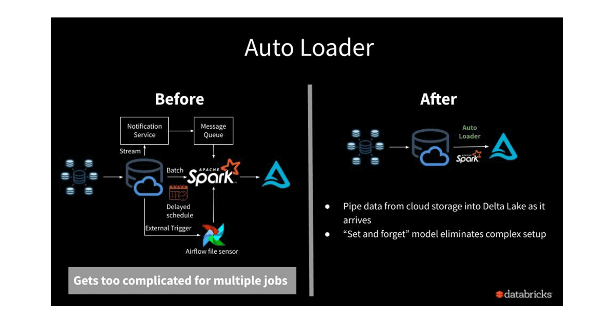 Figure 3. Achieving exactly-once data ingestion with low SLAs requires manual setup of multiple cloud services. Auto Loader handles all these complexities out of the box.