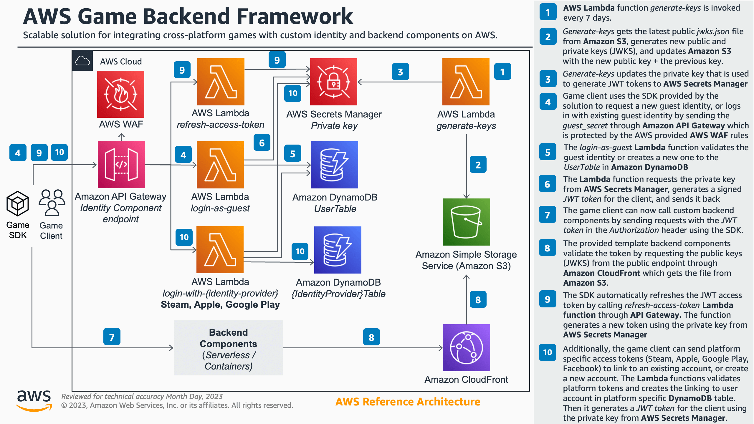AWS Game Backend Framework