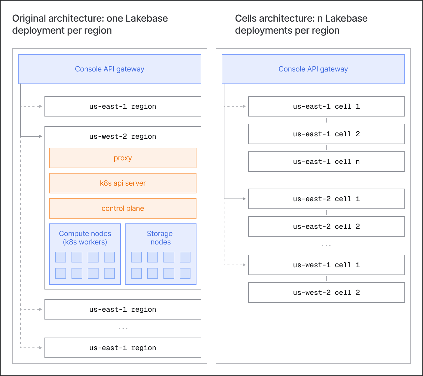 Rather than running a single monolithic regional deployment, Lakebase composes a region from one or more identically shaped cells. A cell is a complete, self-contained slice of the Neon and Lakebase stack: Kubernetes, control plane, compute, and storage.