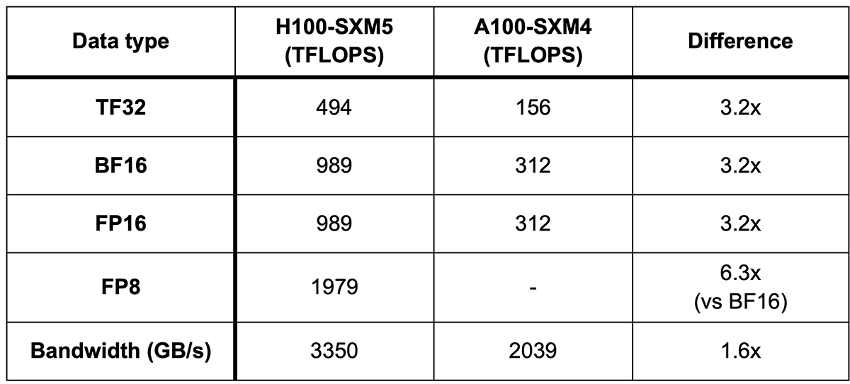 Table 1: FLOPS and memory bandwidth comparison between the NVIDIA H100 and  NVIDIA A100. While there are 3x-6x more total FLOPS, real-world models may not realize these gains.