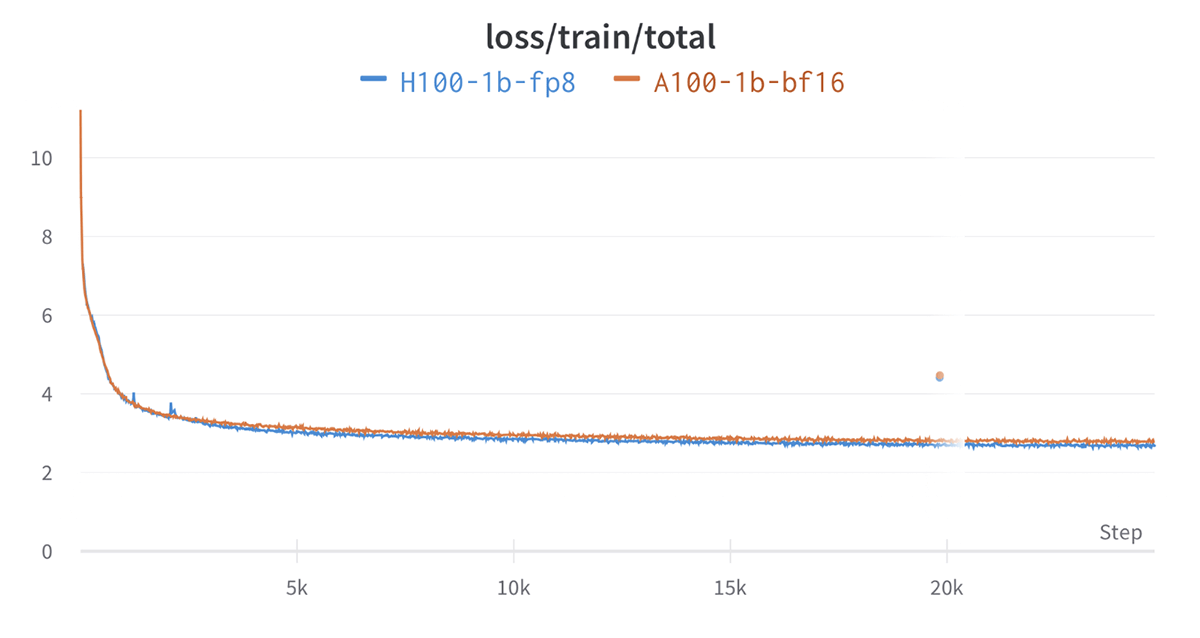 Figure 2: Loss curves from training a 1.3B parameter model with NVIDIA H100 FP8 (blue) and NVIDIA A100 BF16 (orange). The same model architecture and learning hyperparameters were used in both training runs.