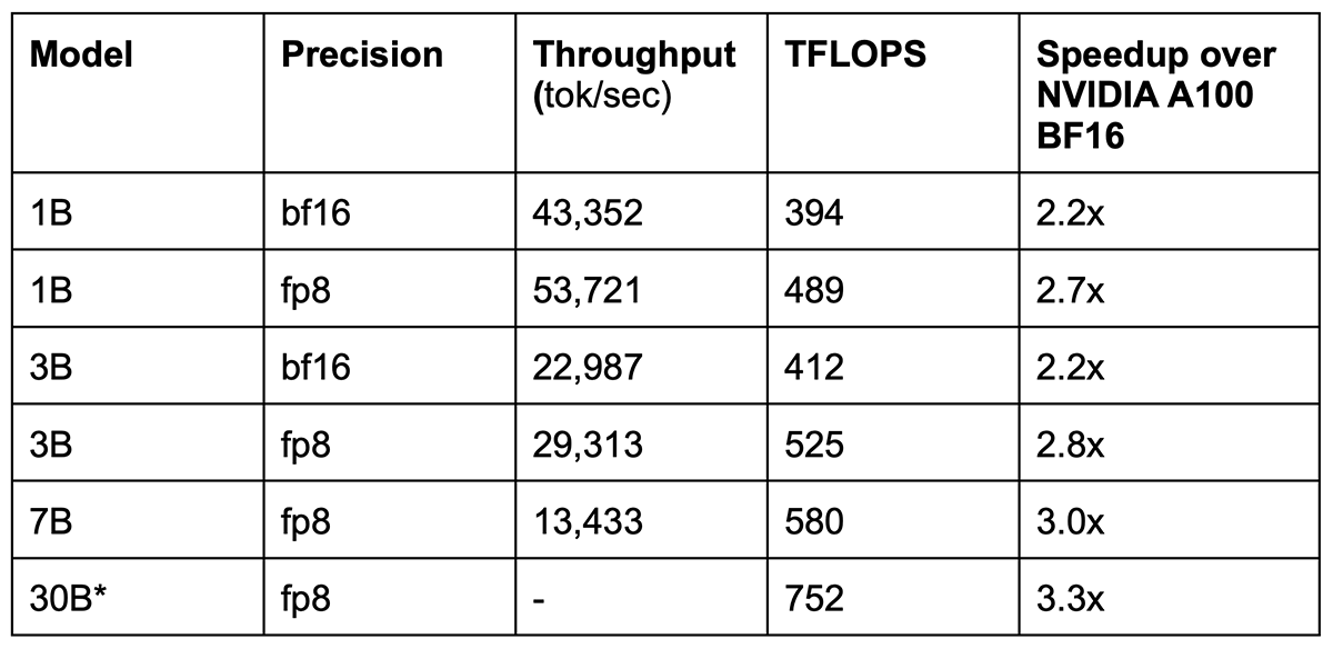 Table 2: GPT model training benchmarking on 8x NVIDIA H100. We measured the throughput of training with both BF16 and FP8 on the H100 and compared it with the A100 80GB (BF16). * Because the 30B models do not fit into memory, we measured with fewer blocks (depth=4).