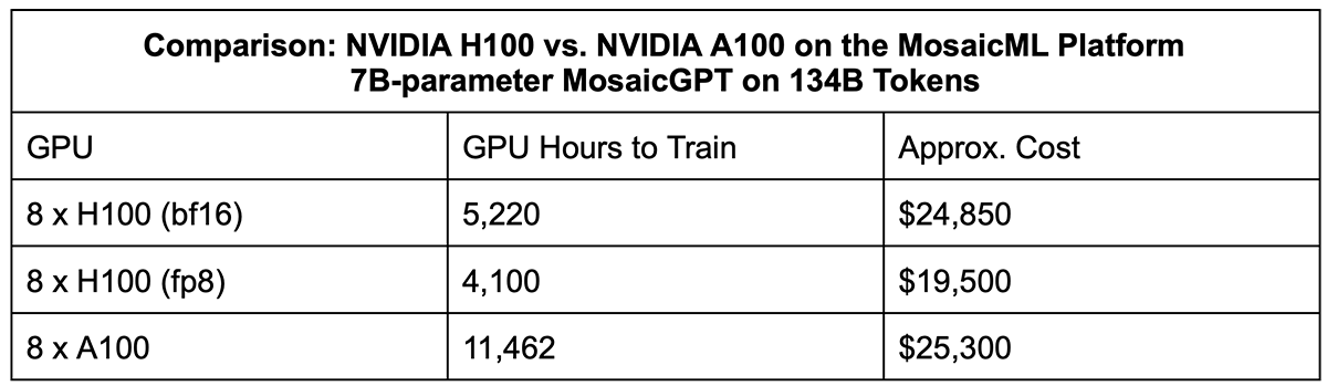 Table 3: Estimated times and cost for a 7B model on 8x NVIDIA H100 vs. 8x NVIDIA A100.