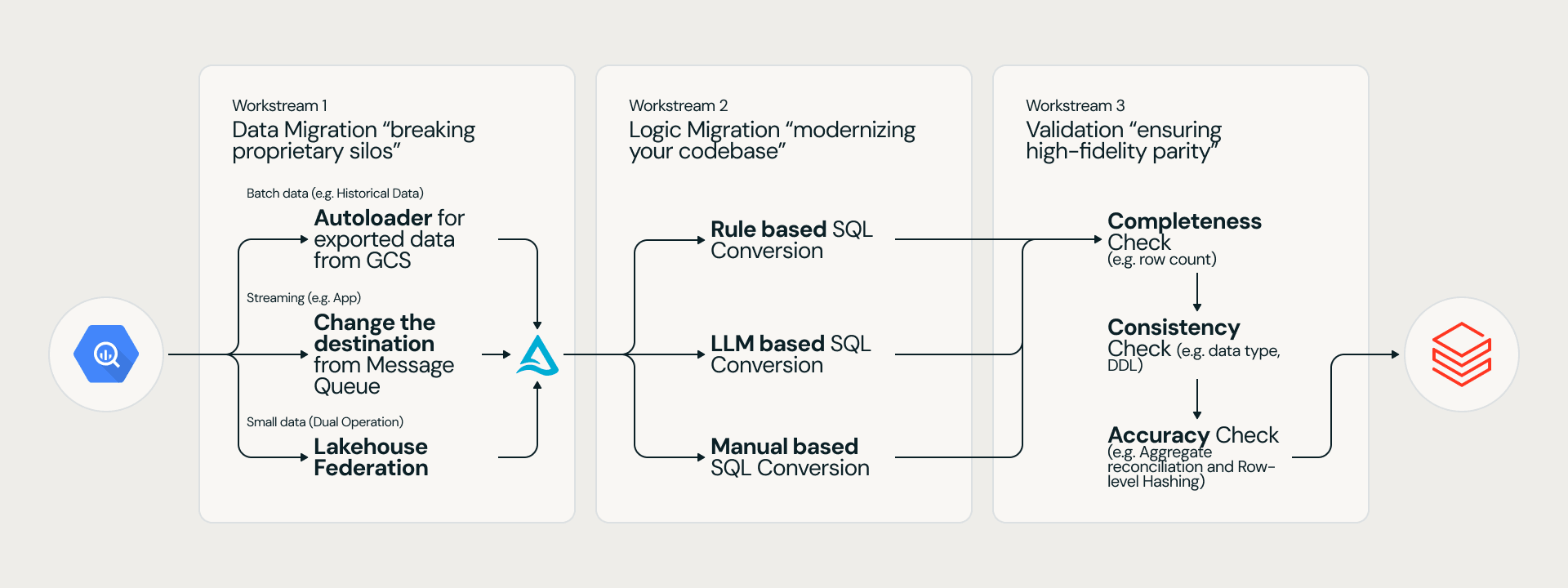 Data Migration