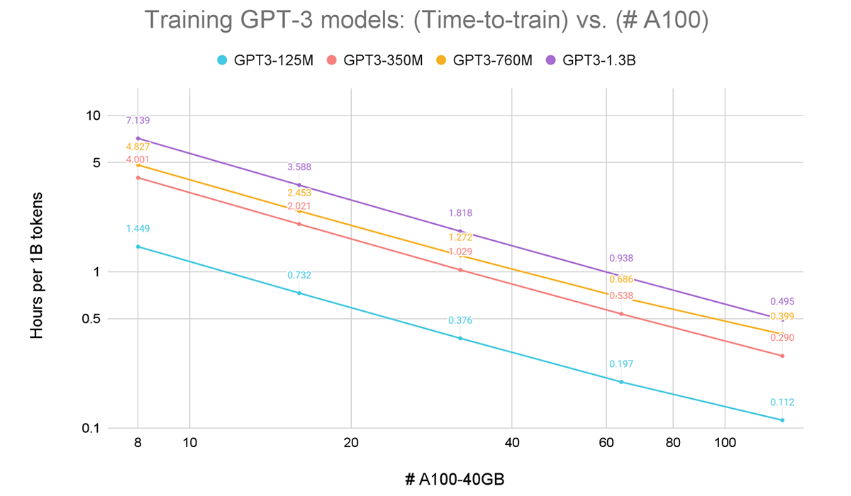 Figure 1: Training time for GPT-3 models as a function of # GPUs. As we scale up GPU count, we see near-linear strong scaling in the time-to-train. For example, training the 1.3B model on 1B tokens takes 7.1 hr on 1 node (8xA100), and 0.5 hr on 16 nodes (128xA100), which is a 14.4x speedup on 16x GPUs. All runs were done with a fixed global batch size and 800Gbps internode RoCE networking. The X- and Y-axis are both log scaled. ‍