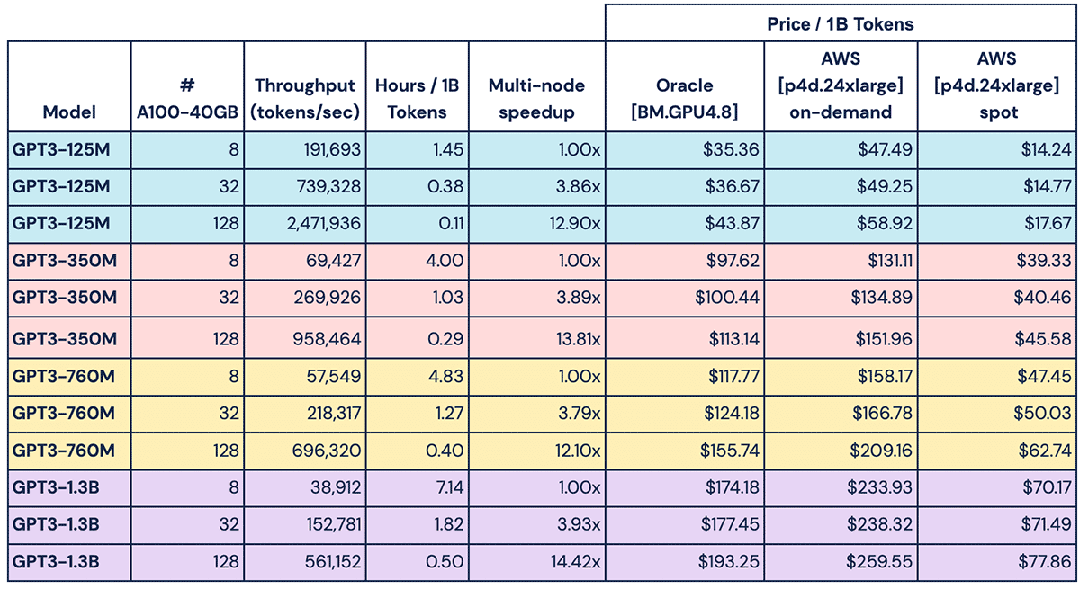 Table 2: Throughput metrics, multinode speedups, and estimated cost to train (per 1B tokens of data) for models in the GPT3 family. With good multinode scaling, we are able to greatly reduce training times with only a minimal increase in the total compute cost.