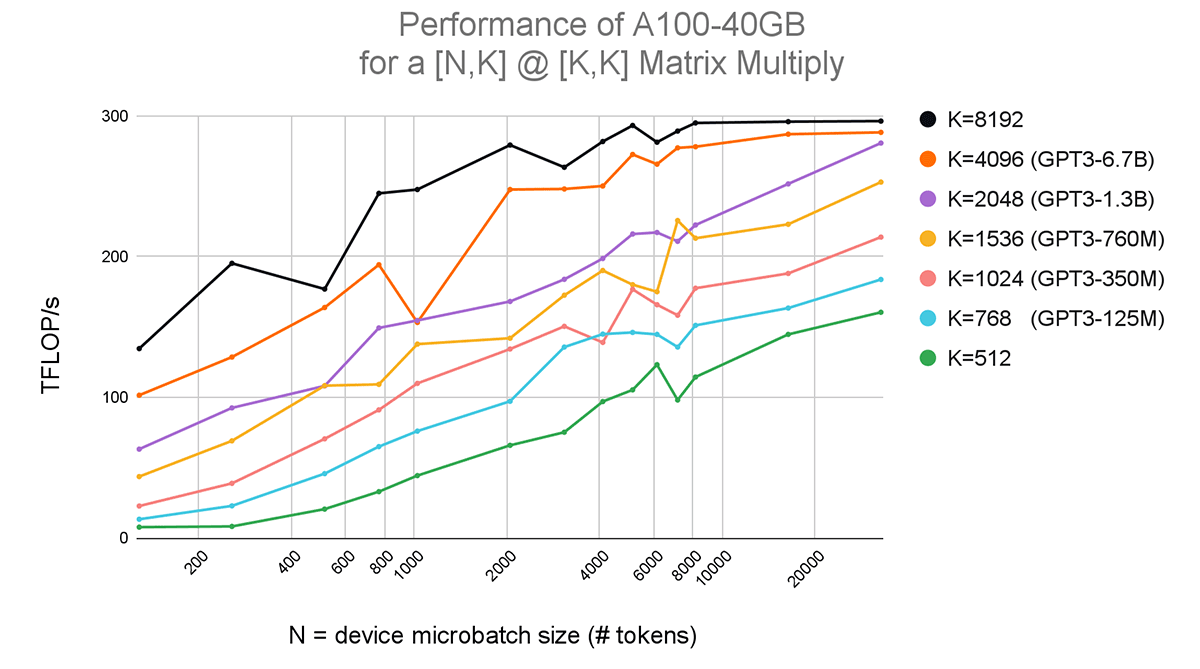 Figure 3: A100 matrix multiplication performance as a function of matrix sizes. All profiling was done with BF16 precision. We see that larger matrices achieve higher GPU utilization. This implies that larger models in the GPT-3 family (with larger model dimensions) will be more efficient to train ‍