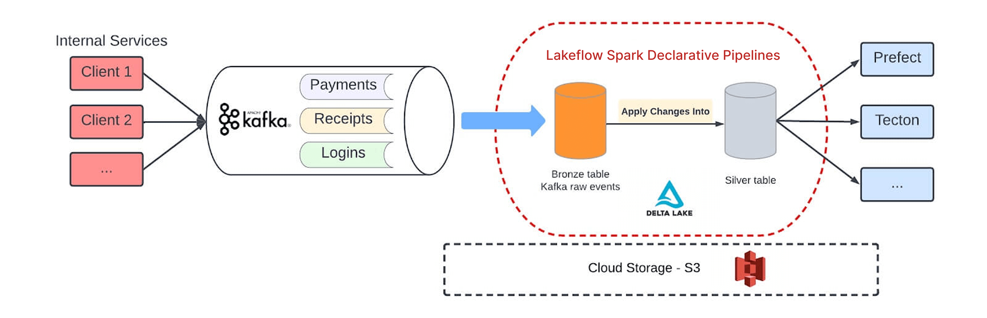 The Block Data Foundations team’s streaming data architecture with Spark Declarative Pipelines pipelines