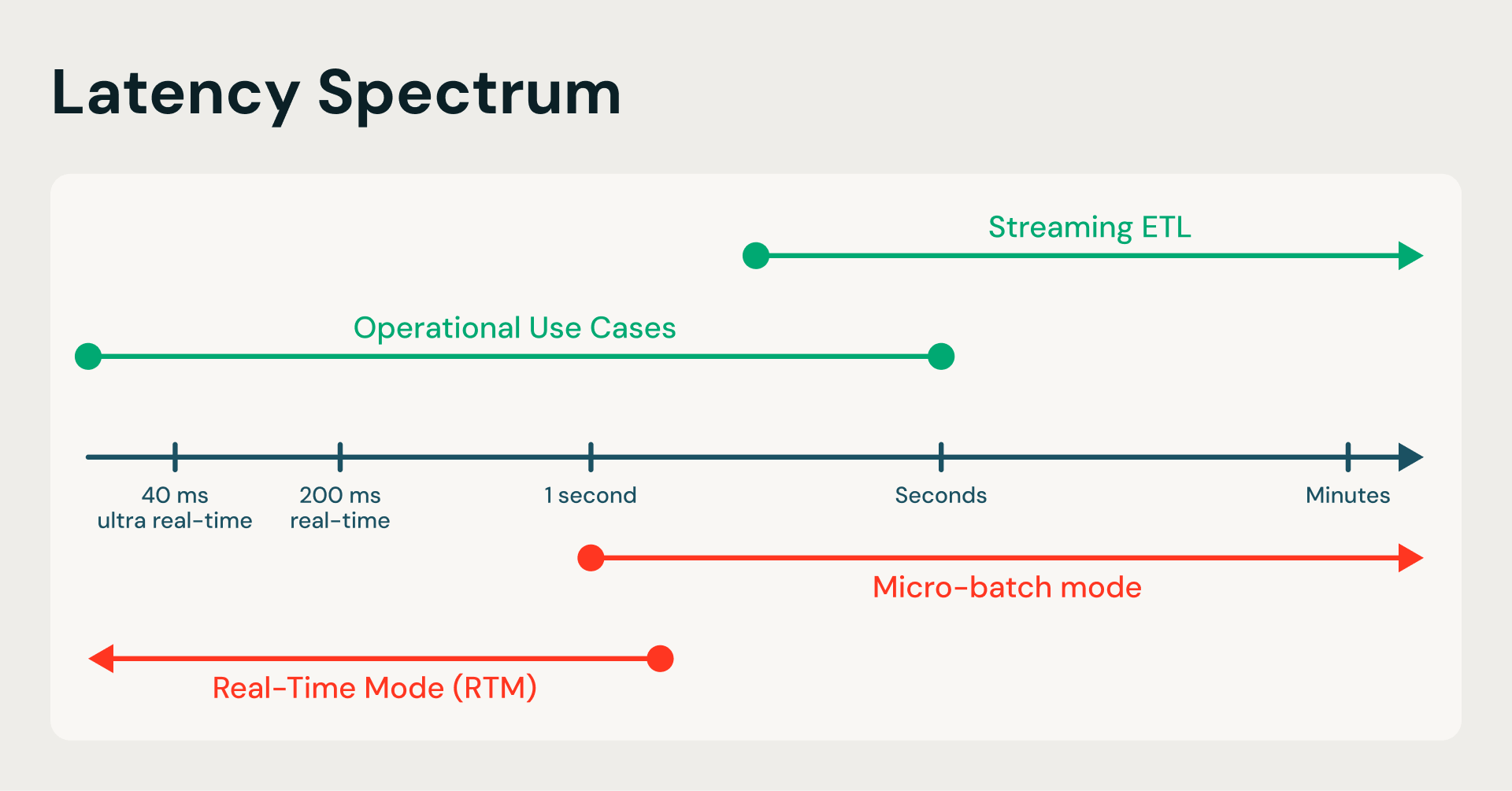 Latency spectrum
