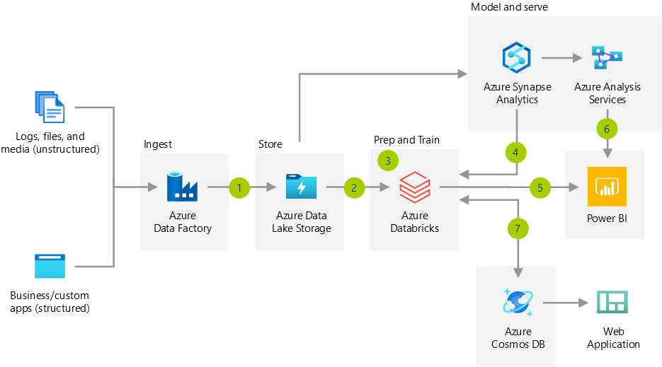 Advanced Analytics Architecture