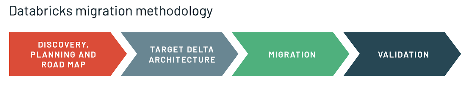 Databricks migration methodology