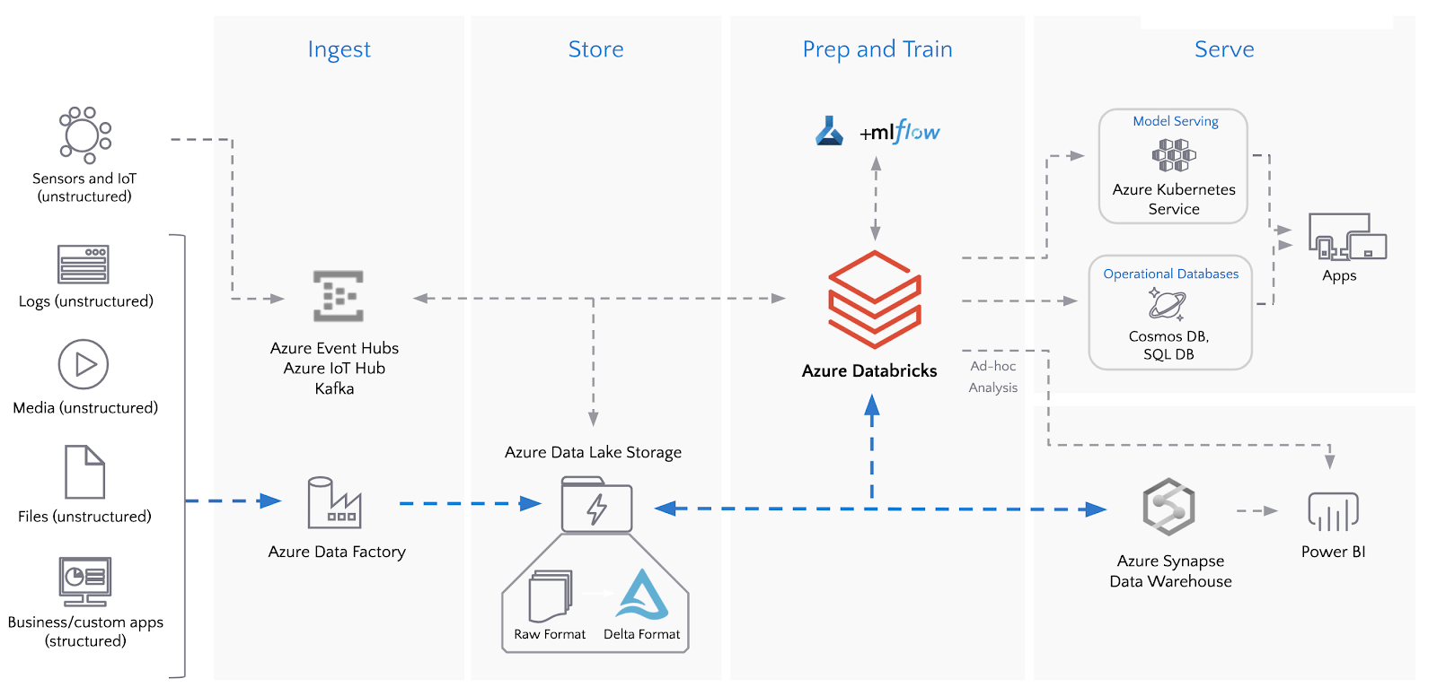 ETL at scale with Azure Data Factory, Azure Data Lake Storage, Delta Lake and Azure Databricks