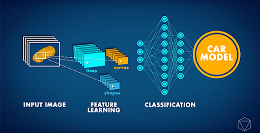 Example artificial neural network, with multiple layers between the input and output layers, where the input is an image and the output is a car model classification.