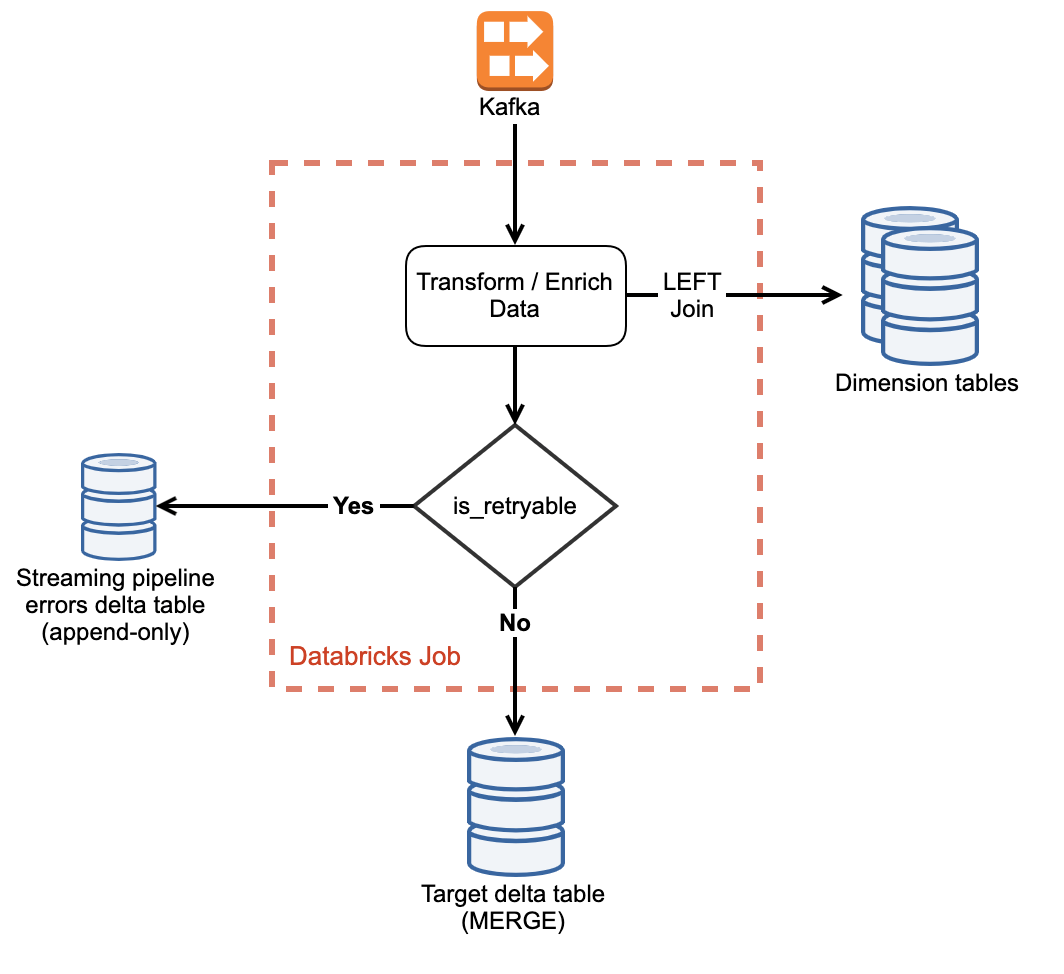 Figure 2 - The Common Streaming Pipeline Pattern