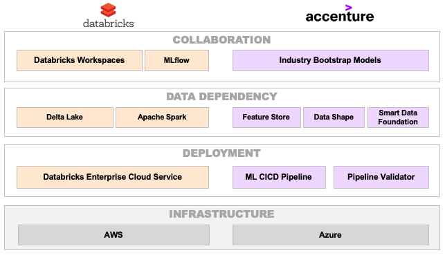 Figure 2: Collaboration, data dependency and deployment