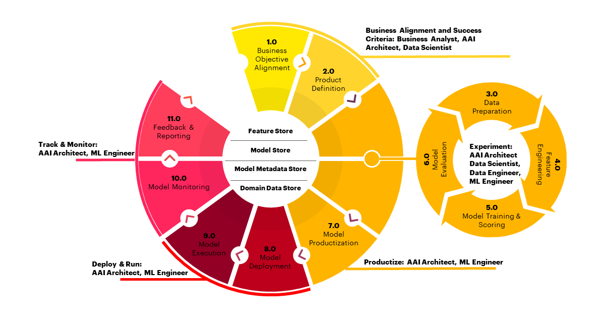 Figure 1: An end-to-end ML product life cycle