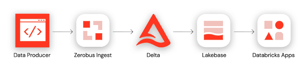 Application Architecture: Data Producer, Zerobus Ingest, Delta, Lakebase, Databricks Apps