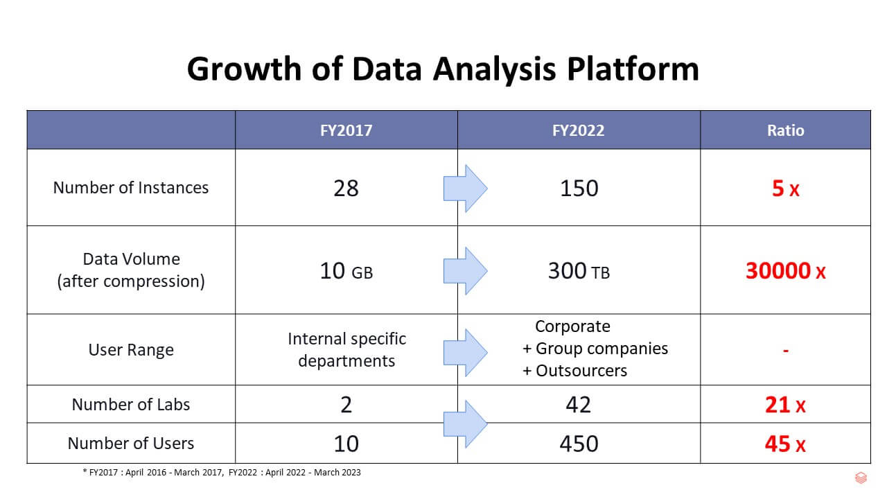 Growth of data analysis platform