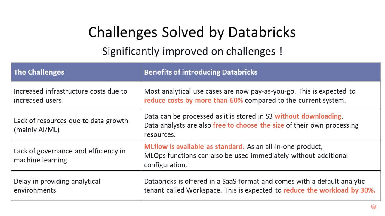 challenges solved by databricks