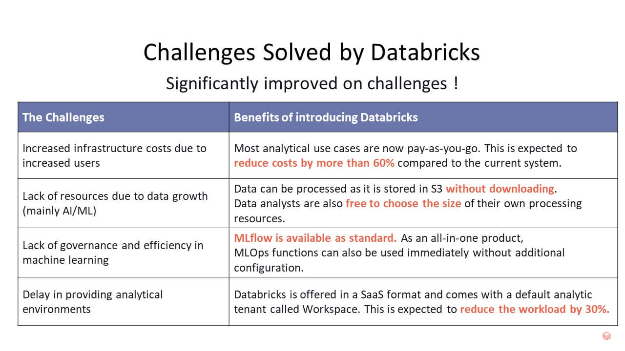 Data Challenges Handles By Databricks 大手金融機関がデータブリックスを採用したワケは | Databricks Blog