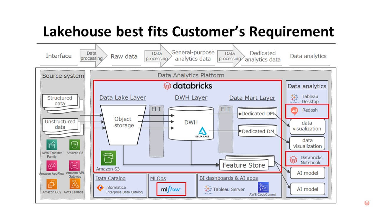 lakehouse best fits customers requirement