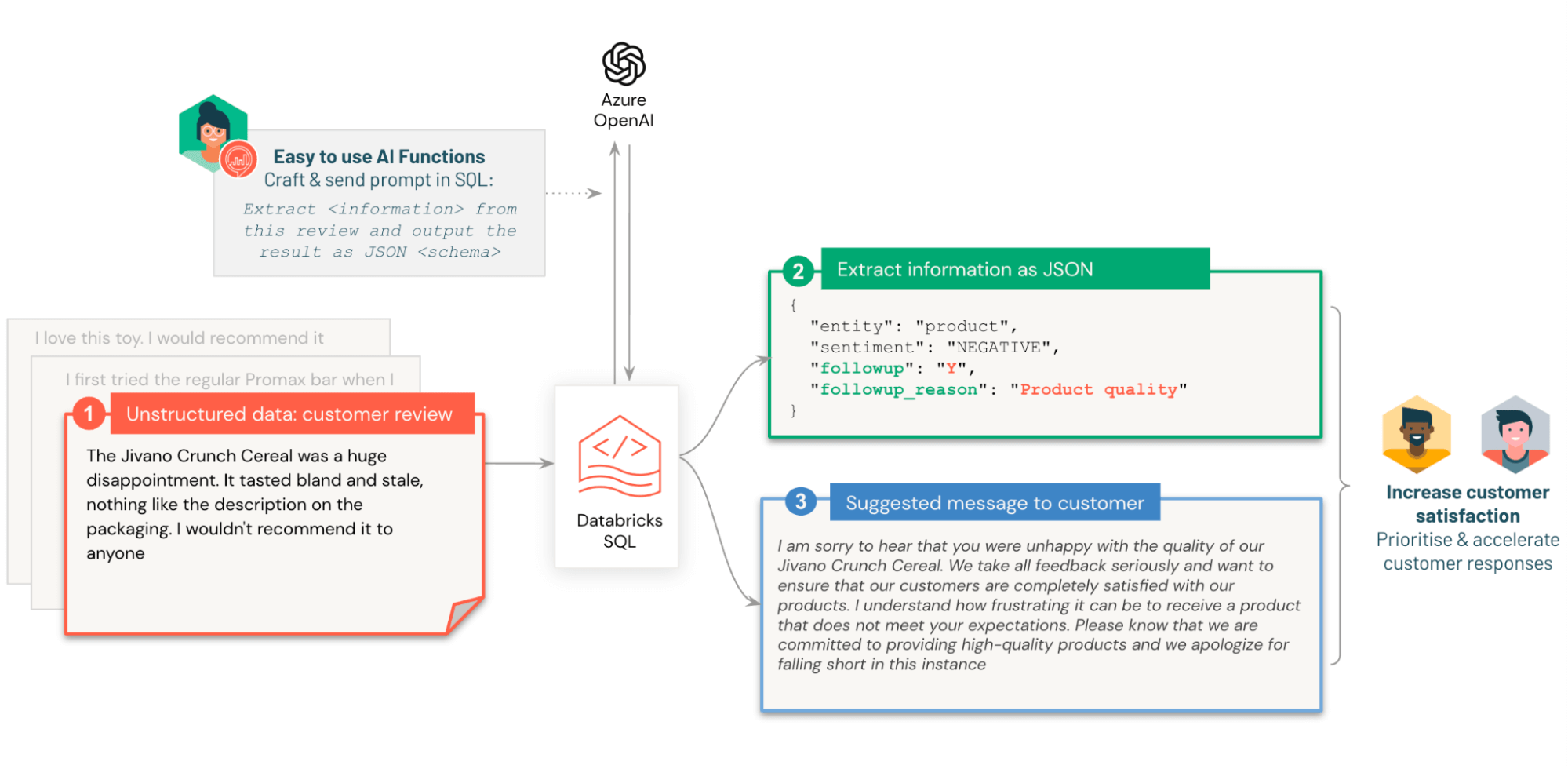 Actioning Customer Reviews at Scale with Databricks SQL AI Functions