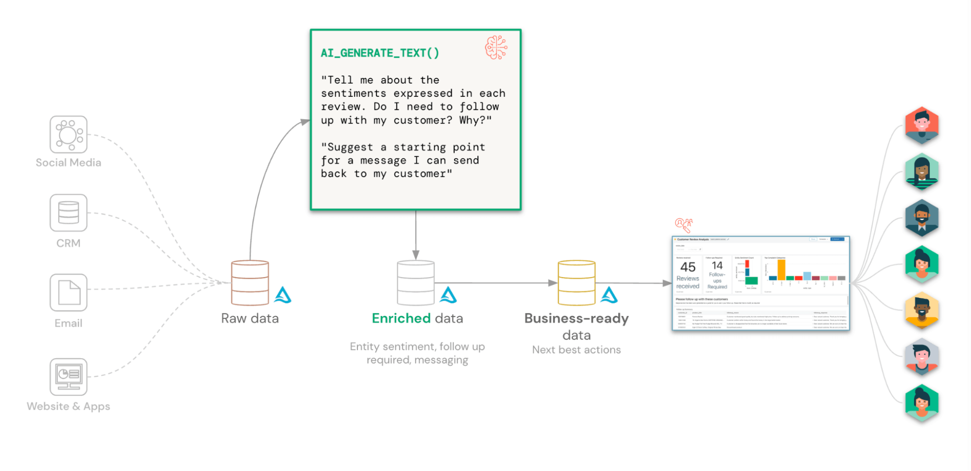 Actioning Customer Reviews at Scale with Databricks SQL AI Functions