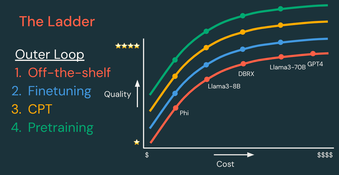 Start small and work your way up