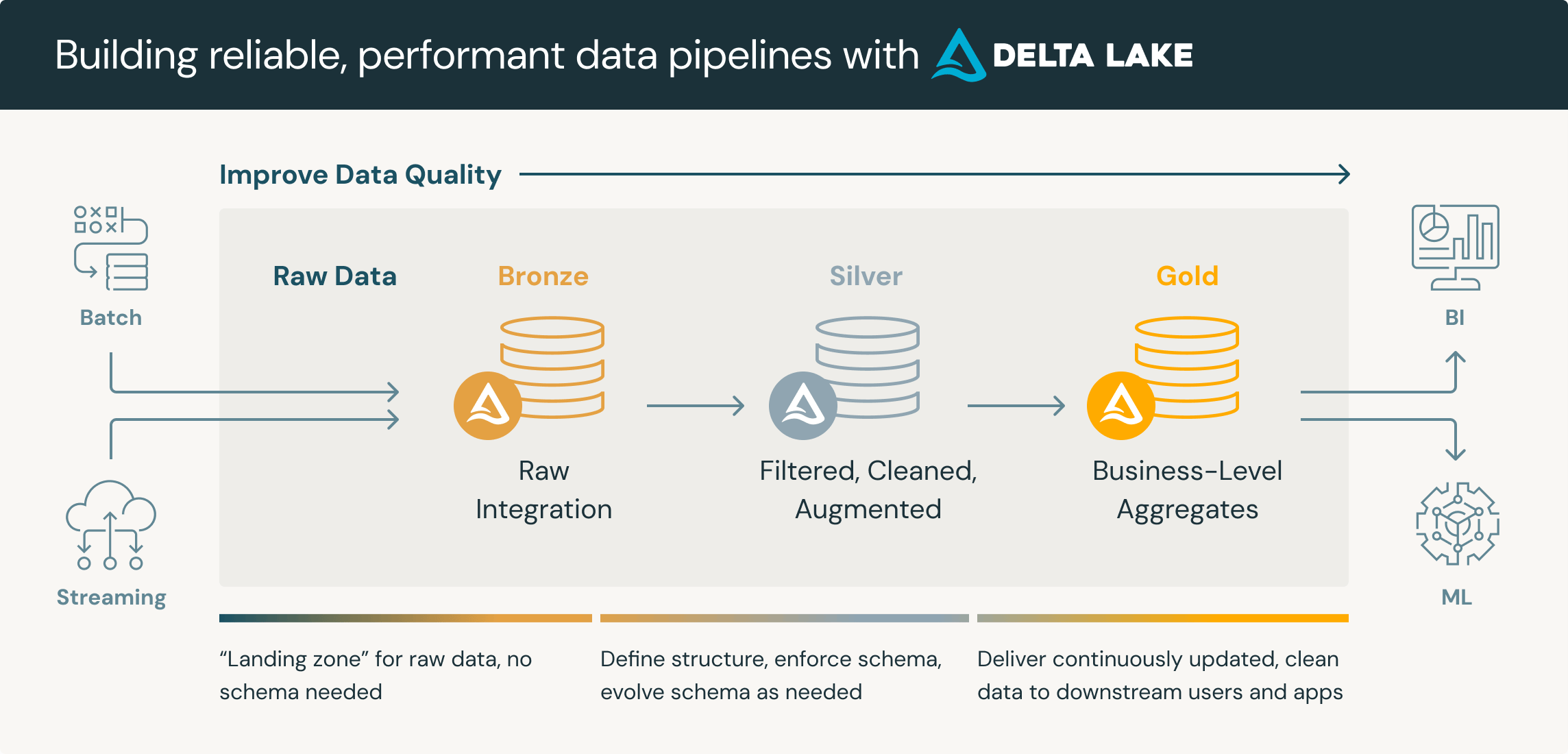 Building Reliable, Performant Data Pipelines with Delta Lake