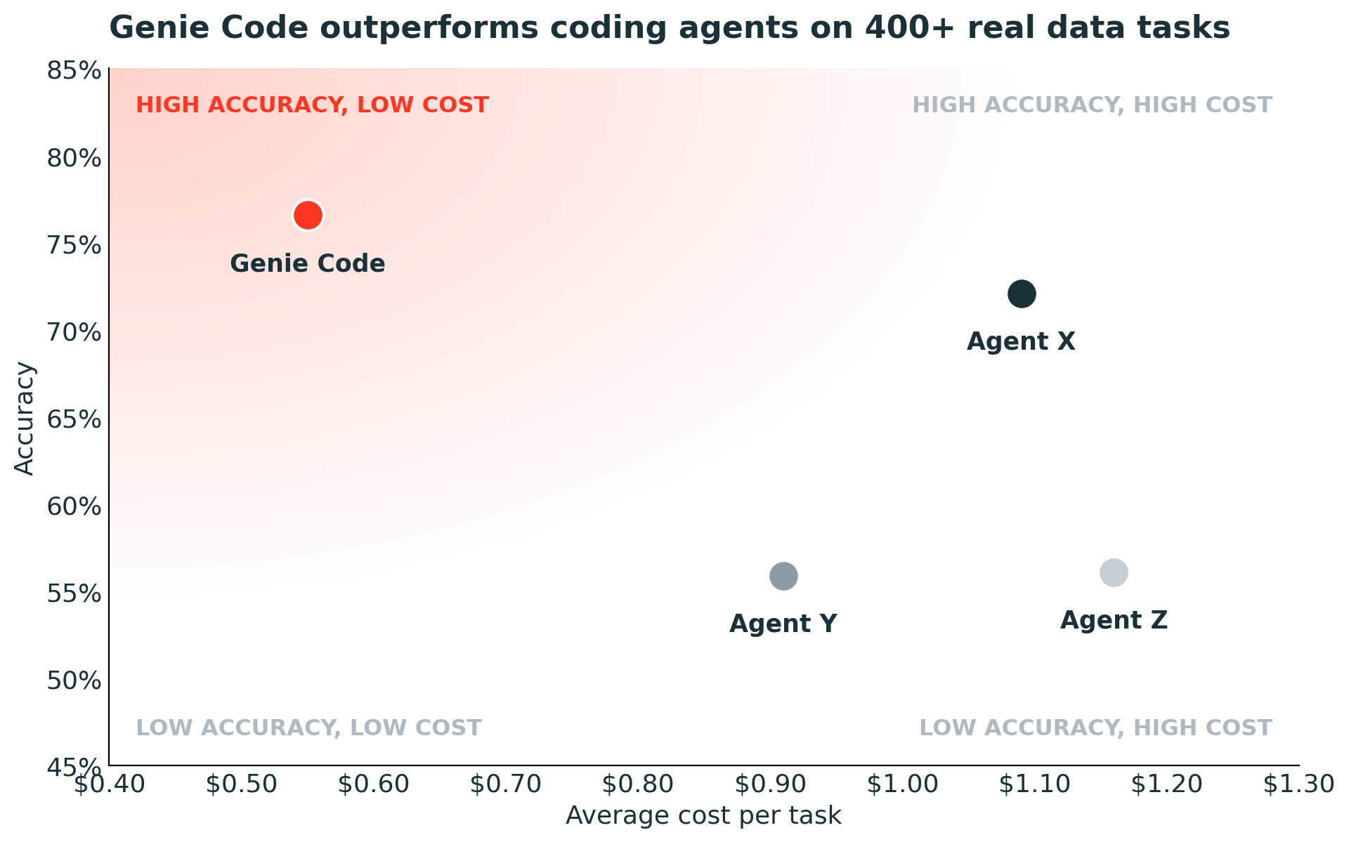 Genie Code outperforms coding agents on 400+ real data tasks