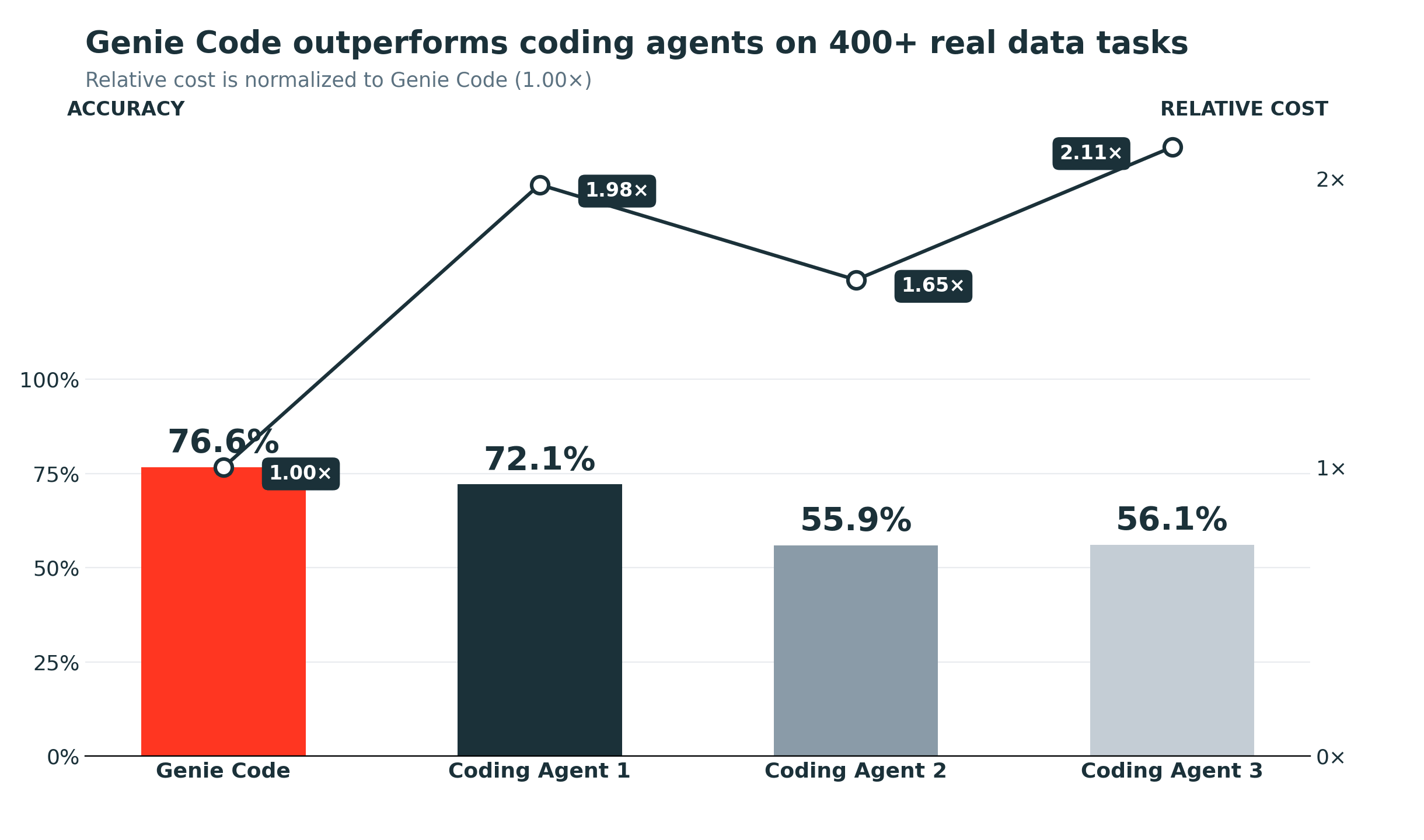 Genie Code outperforms coding agents on 400+ real data tasks